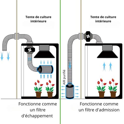 Kit de culture LED 90x60x135 cm Double couche avec filtre hydroponique