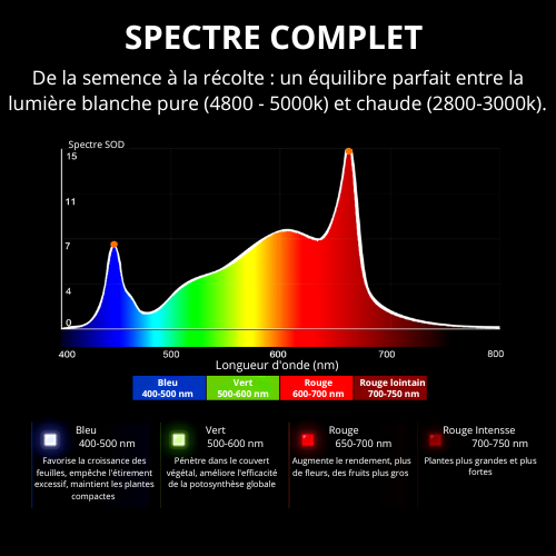Spider Farmer G5000 480W Lampe de croissance à LED à spectre complet CO2 commercial pour semis, légumes, fleurs, plantes hydroponiques d'intérieur