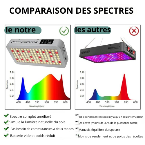 LED élèvent la lumière spectre