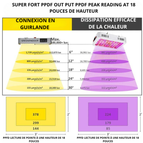 LED élèvent la lumière spectre